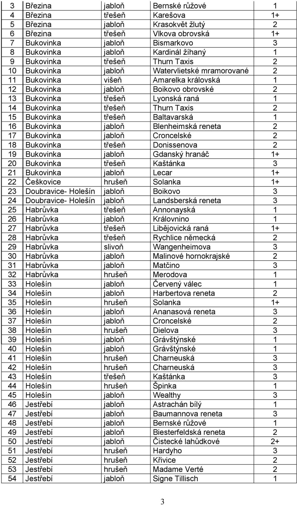 raná 1 14 Bukovinka třešeň Thurn Taxis 2 15 Bukovinka třešeň Baltavarská 1 16 Bukovinka jabloň Blenheimská reneta 2 17 Bukovinka jabloň Croncelské 2 18 Bukovinka třešeň Donissenova 2 19 Bukovinka