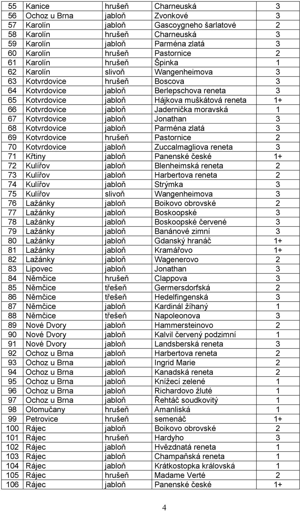 Kotvrdovice jabloň Jadernička moravská 1 67 Kotvrdovice jabloň Jonathan 3 68 Kotvrdovice jabloň Parména zlatá 3 69 Kotvrdovice hrušeň Pastornice 2 70 Kotvrdovice jabloň Zuccalmagliova reneta 3 71