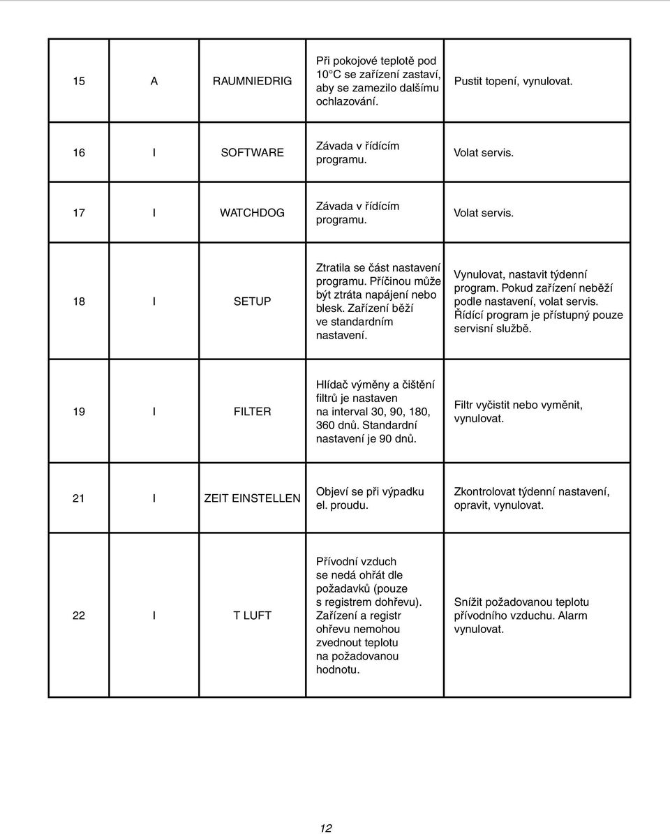 Vynulovat, nastavit týdenní program. Pokud zařízení neběží podle nastavení, volat servis. Řídící program je přístupný pouze servisní službě.