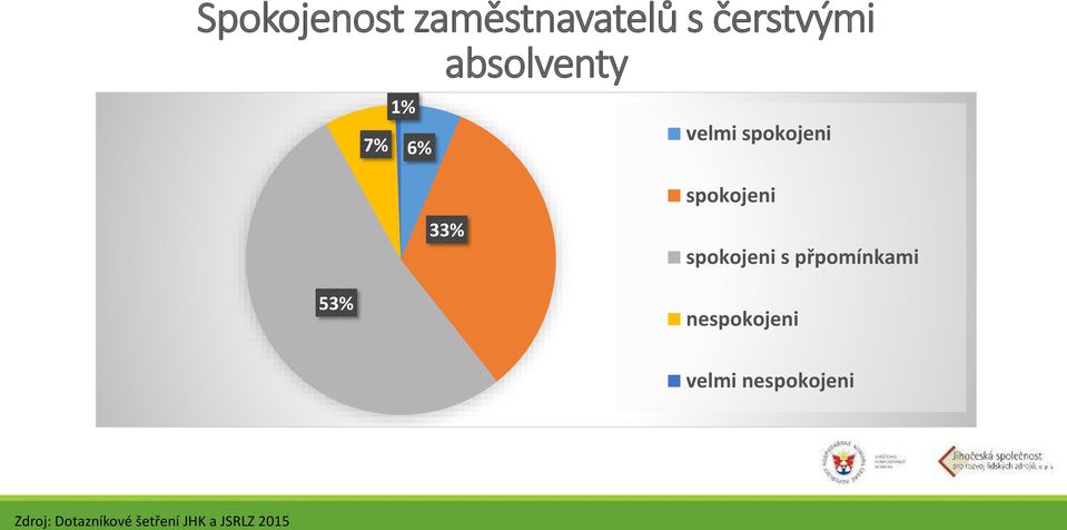 spokojeni spokojeni s přpomínkami 53%