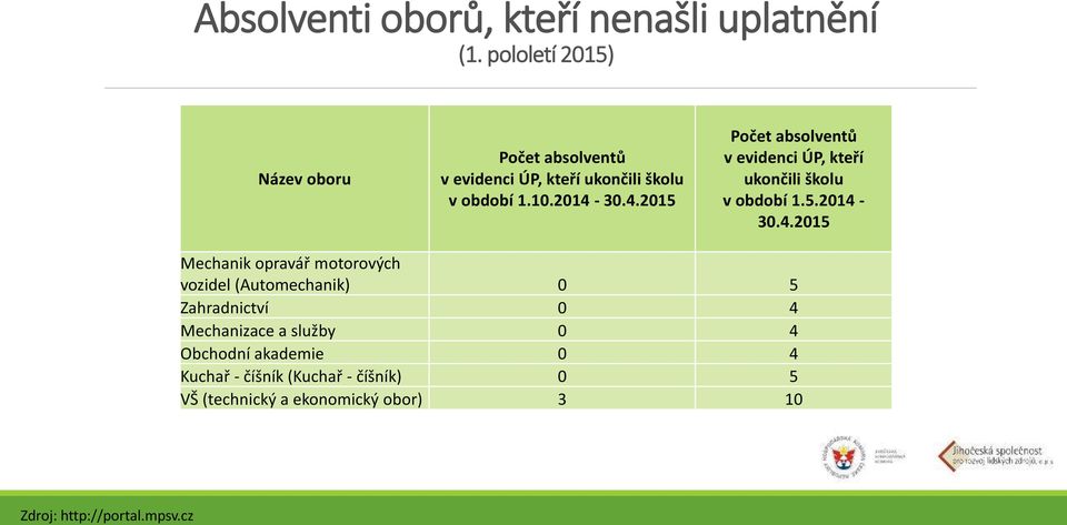 30.4.2015 Počet absolventů v evidenci ÚP, kteří ukončili školu v období 1.5.2014-30.4.2015 Mechanik opravář