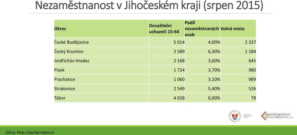 589 6,30% 1 184 Jindřichův Hradec 2 168 3,60% 645 Písek 1 724 3,70% 980 Prachatice 1