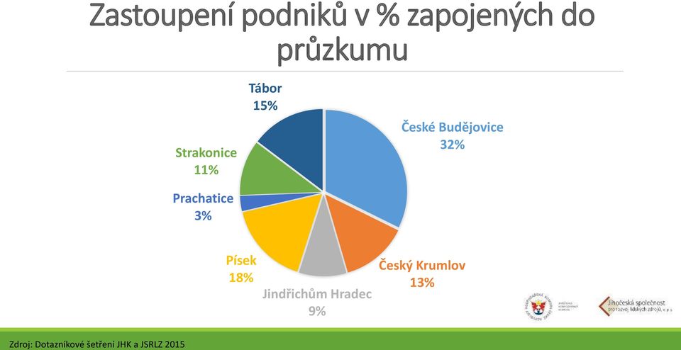 Budějovice 32% Písek 18% Jindřichům Hradec 9%