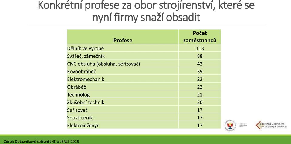 seřizovač) 42 Kovoobráběč 39 Elektromechanik 22 Obráběč 22 Technolog 21 Zkušební