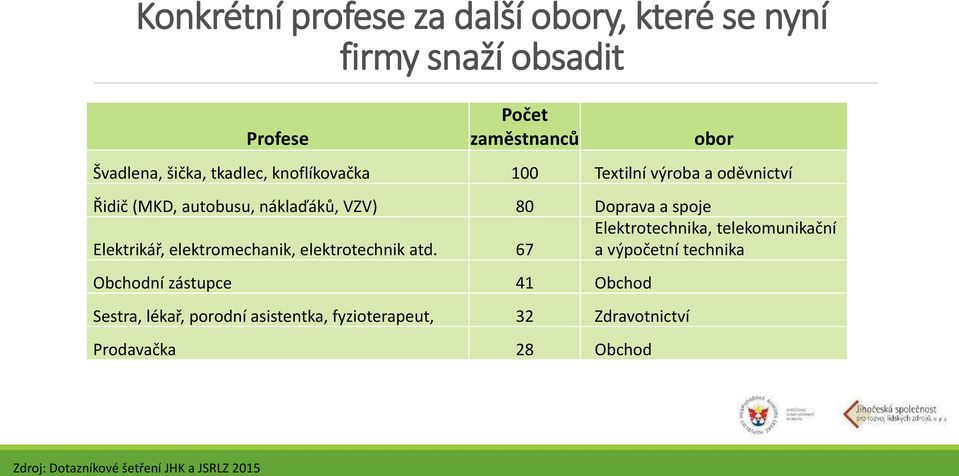 Elektrotechnika, telekomunikační Elektrikář, elektromechanik, elektrotechnik atd.