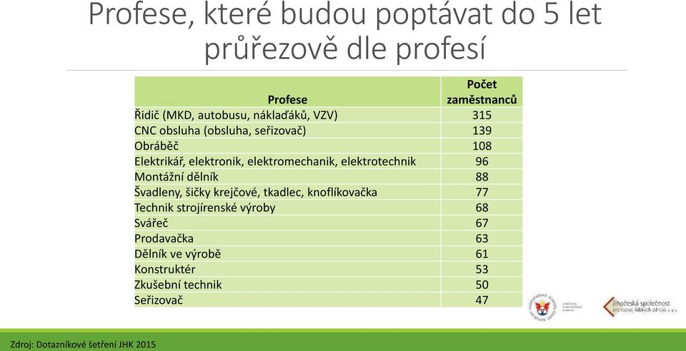 elektrotechnik 96 Montážní dělník 88 Švadleny, šičky krejčové, tkadlec, knoflíkovačka 77 Technik strojírenské výroby