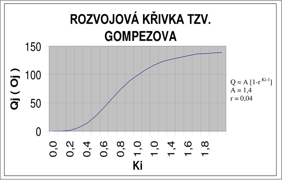 GOMPEZOVA r = 0,04 Q = A [1-r Ki-1