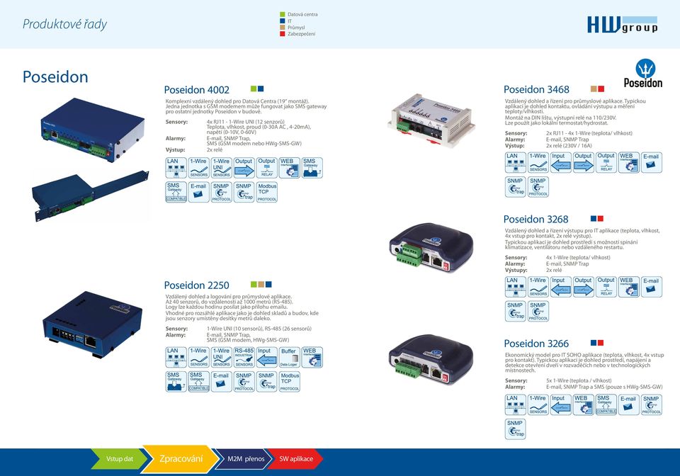 Sensory: 4x RJ11-1-Wire UNI (1 senzorů) Teplota, vlhkost, proud (0-30A AC, 4-0mA), napětí (0-10V, 0-60V), SMS (GSM modem nebo HWg-SMS-GW) Výstup: x relé Poseidon 3468 Vzdálený dohled a řízení pro