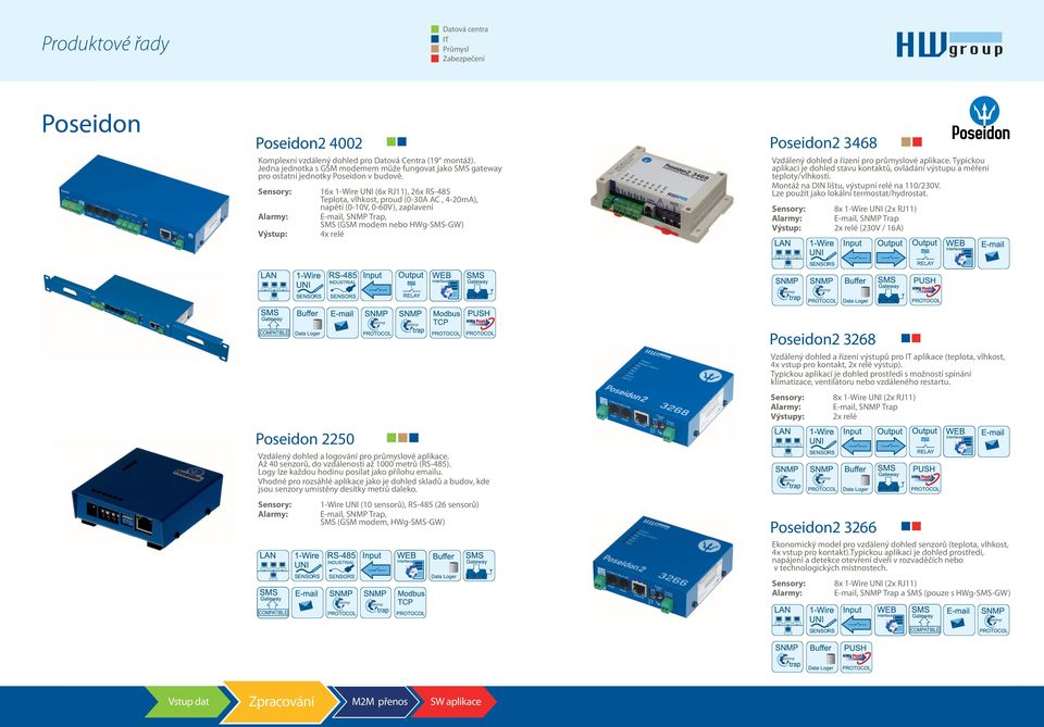 Sensory: 16x 1-Wire UNI (6x RJ11), 26x RS-485 Teplota, vlhkost, proud (0-30A AC, 4-20mA), napětí (0-10V, 0-60V), zaplavení, SMS (GSM modem nebo HWg-SMS-GW) Výstup: 4x relé Poseidon2 3468 Vzdálený