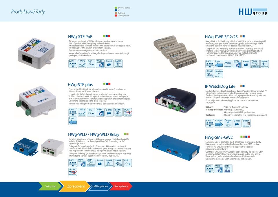 Verze s PoE napájením a HWg-Push protokolem se objednávají pod speciálním kódem. HWg-PWR 3/12/25 HWg-PWR sbírá hodnoty z M-Bus měřičů a zpřístupňuje je po IP.