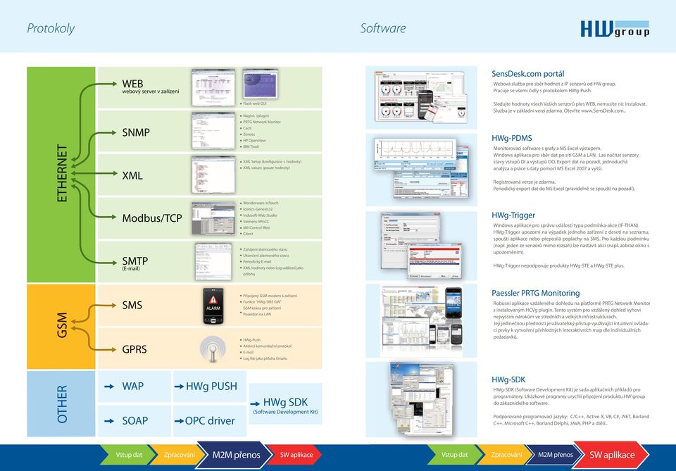 Wonderware-InTouch Iconics-Genesis32 Indusoft-Web Studio Siemens-WinCC MII-Control Web Citect Zahájení alarmového stavu Ukončení alarmového stavu Periodický E-mail XML hodnoty nebo Log událostí jako