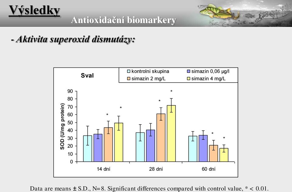 simazin 4 mg/l 9 8 7 6 5 4 3 1 Data are means ± S.D., N=8.