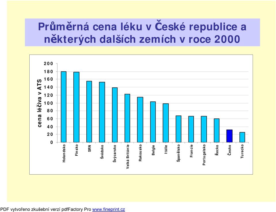 20 0 Holandsko Finsko SRN Švédsko Švýcarsko Velká Británie