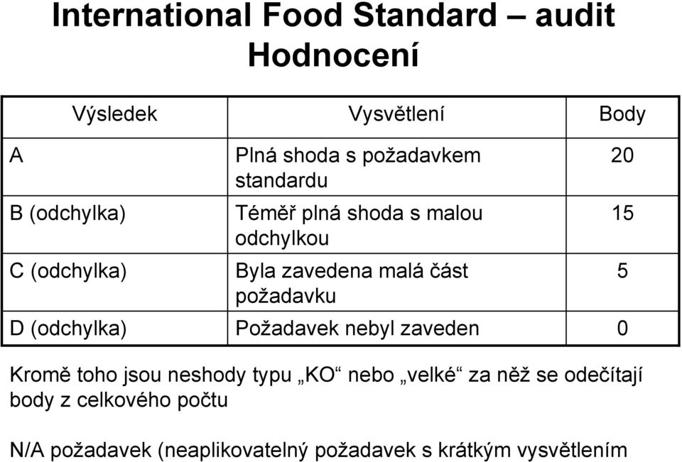 část požadavku Požadavek nebyl zaveden Body 20 15 5 0 Kromě toho jsou neshody typu KO nebo velké