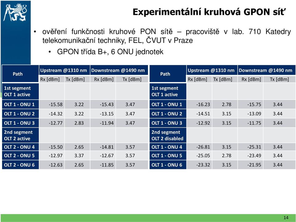 -5.58 3. -5.43 3.47 OLT - ONU -4.3 3. -3.5 3.47 OLT - ONU 3 -.77.83 -.94 3.47 nd segment OLT active OLT - ONU 4-5.50.65-4.8 3.57 OLT - ONU 5 -.97 3.37 -.67 3.57 OLT - ONU 6 -.63.65 -.85 3.