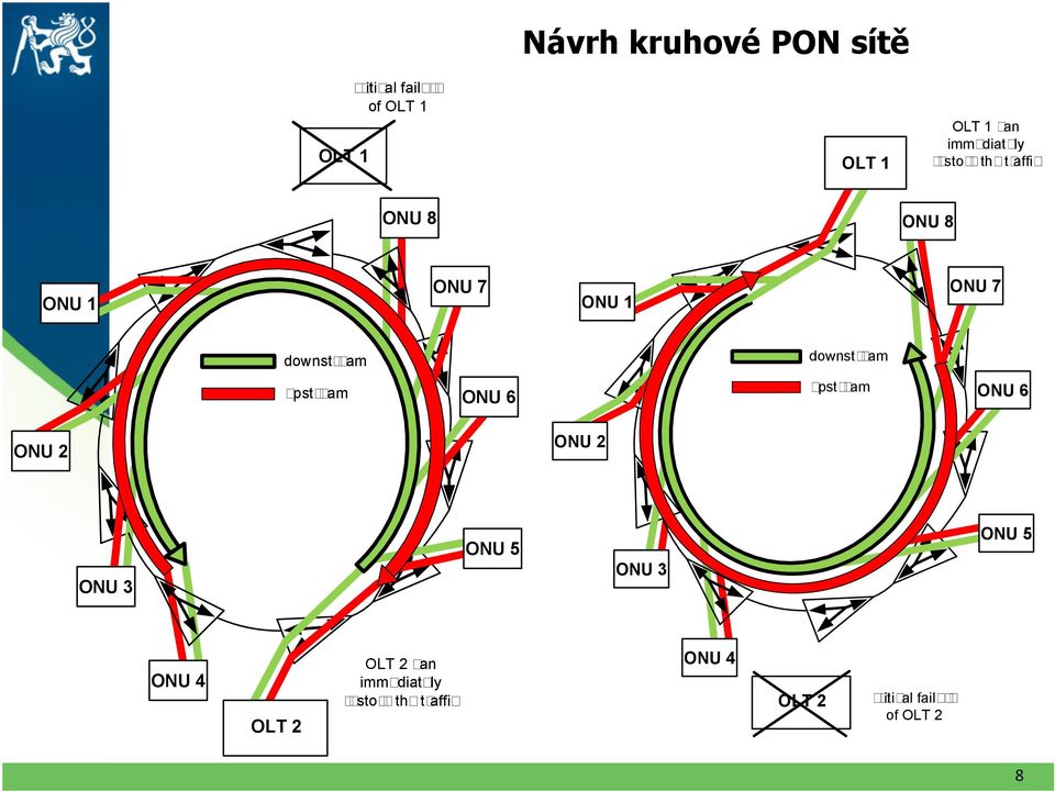 downstream downstream upstream ONU 6 upstream ONU 6 ONU ONU ONU 3 ONU 5