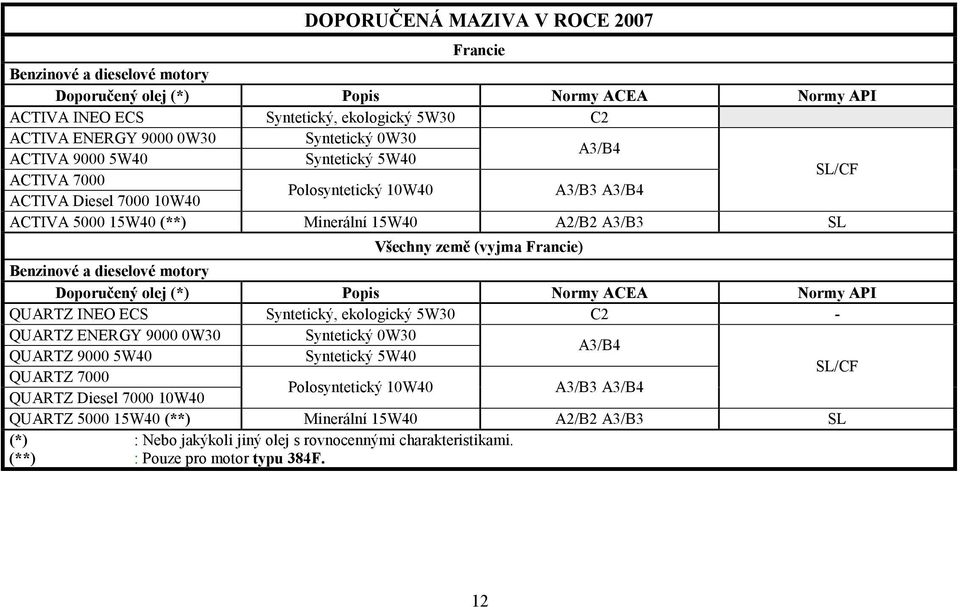 motory Doporučený olej (*) Popis Normy ACEA Normy API QUARTZ INEO ECS Syntetický, ekologický 5W30 C2 - QUARTZ ENERGY 9000 0W30 Syntetický 0W30 A3/B4 QUARTZ 9000 5W40 Syntetický 5W40 QUARTZ 7000