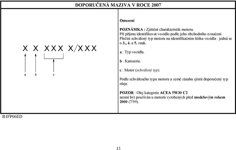 b : Karoserie. c : Motor (schválený typ). Podle schváleného typu motoru a země zásahu zjistit doporučený typ oleje.