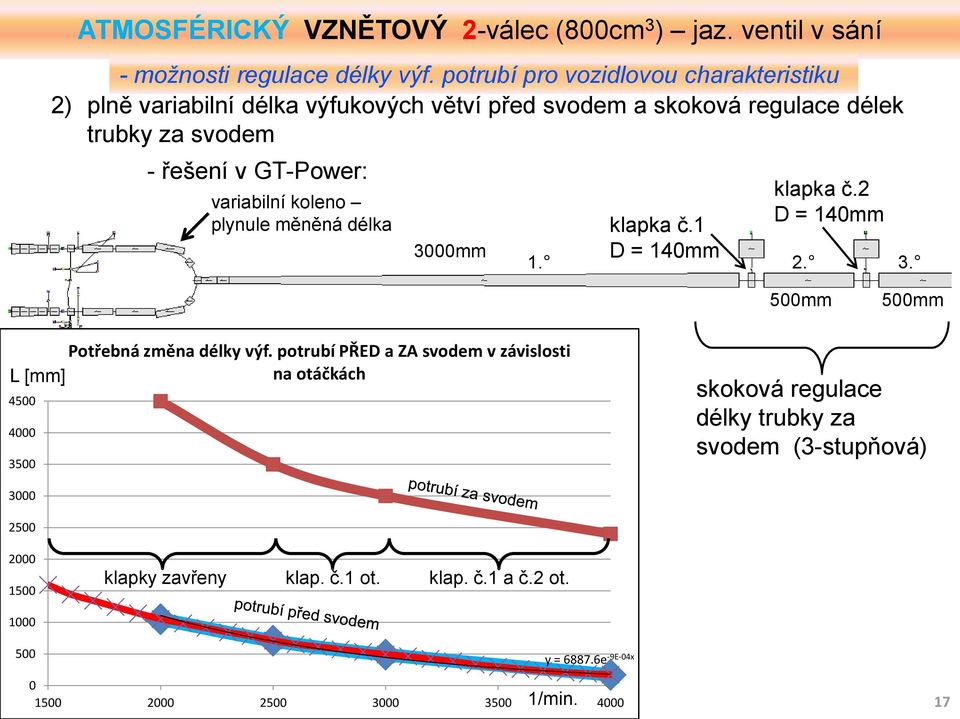 variabilní koleno plynule měněná délka 3000mm klapka č.2 1. klapka č.1 D = 140mm D = 140mm 2. 3. 500mm 500mm L [mm] 4500 4000 3500 Potřebná změna délky výf.