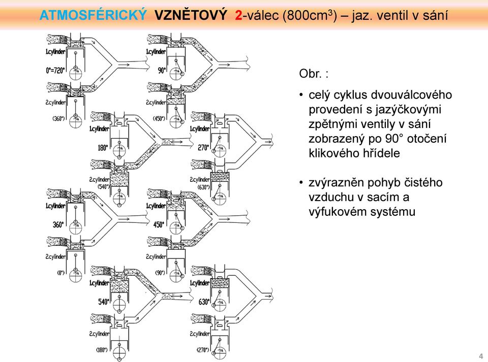 : celý cyklus dvouválcového provedení s jazýčkovými zpětnými