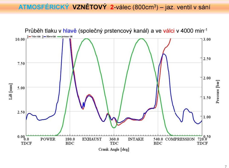 ventil v sání (flowsplit) Průběh