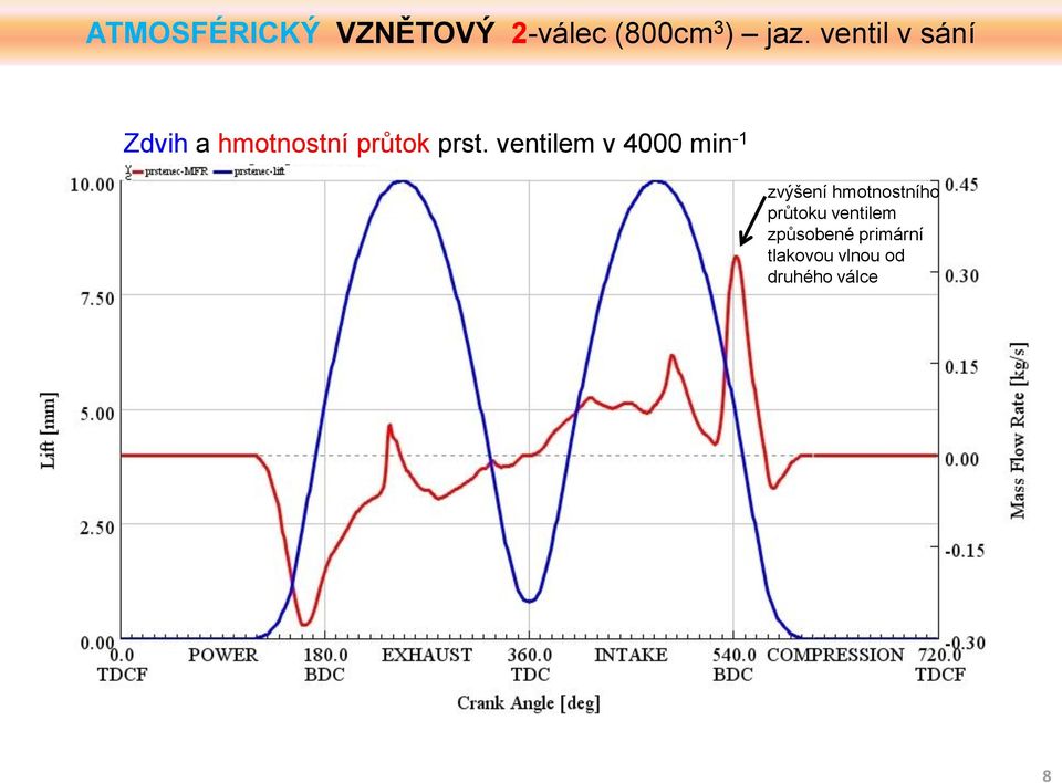 ventilem v 4000 min -1 zvýšení hmotnostního průtoku