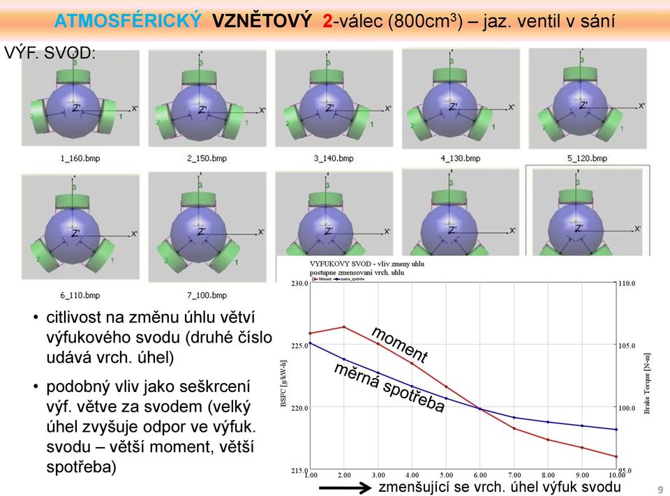 udává vrch. úhel) podobný vliv jako seškrcení výf.