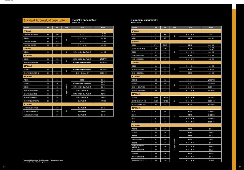 50R10 14 128 IC 70 IC 80 ConRad HT 4.00 E-9 IC 70 IC 80 ConRad HT 5.00 F-10 5.50 F-10 225/75R10 (23x9R10) 20 142 IC 70 IC 80 ConRad HT 6.50 F-10 12 Ráfek Rozměr PR LI SSY Dezén Ráfek 4 Ráfek 3.