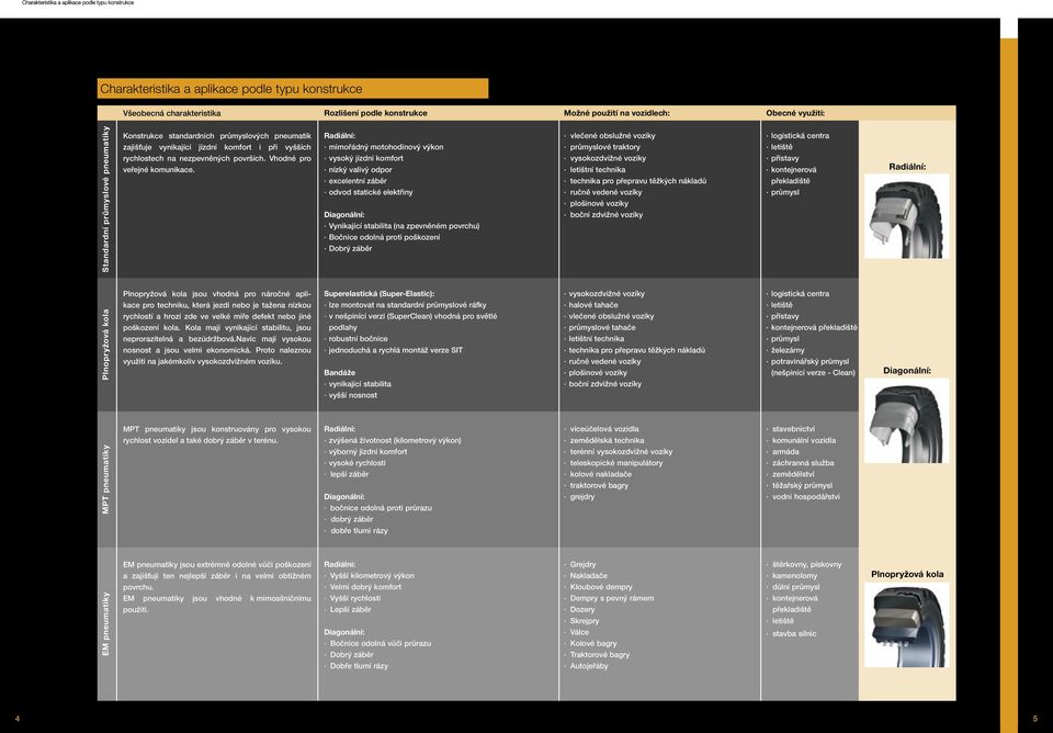 Radiální: mimořádný motohodinový výkon vysoký jízdní komfort nízký valivý odpor excelentní záběr odvod statické elektřiny Diagonální: Vynikající stabilita (na zpevněném povrchu) Bočnice odolná proti