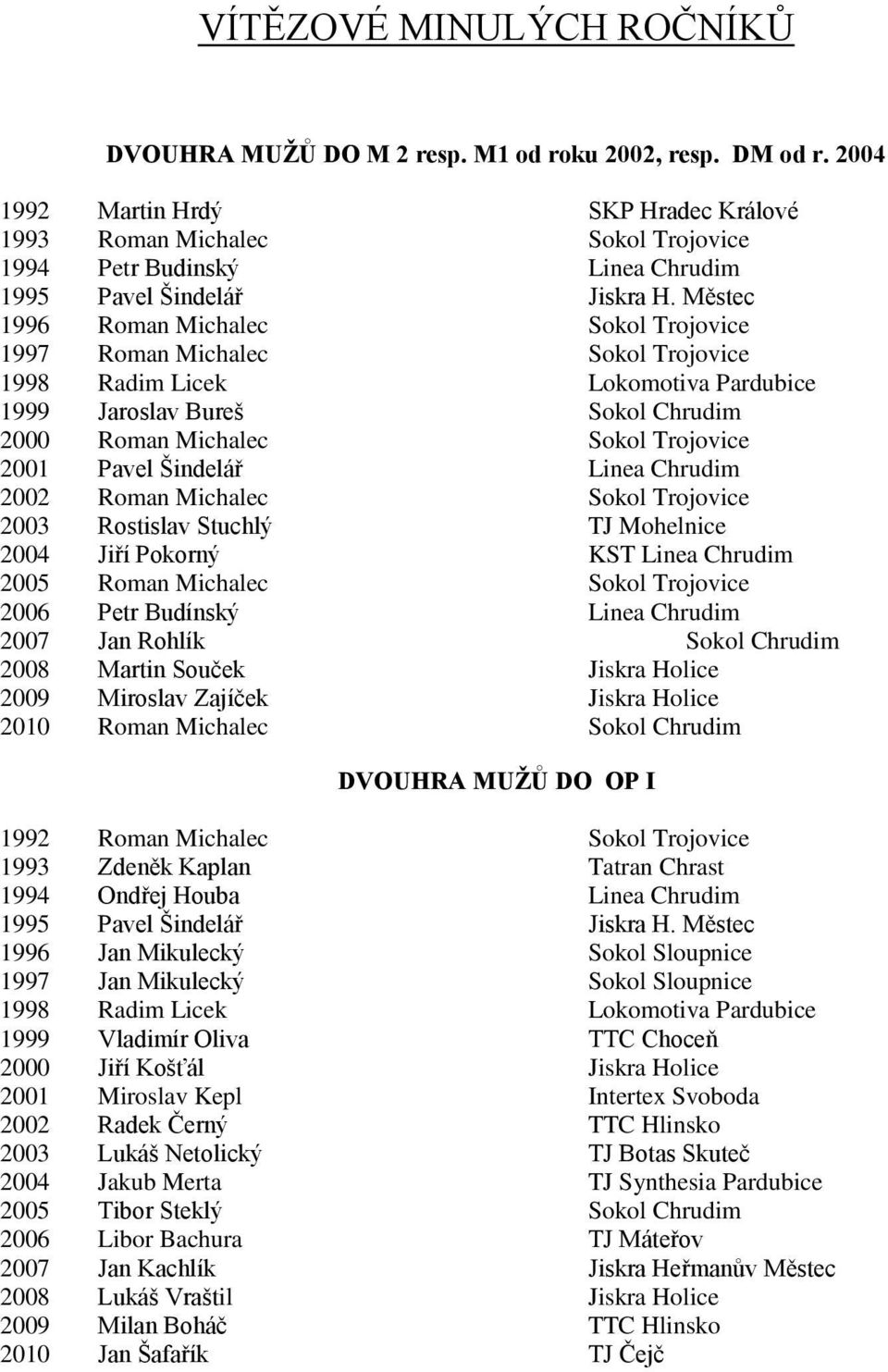 Městec 1996 Roman Michalec Sokol Trojovice 1997 Roman Michalec Sokol Trojovice 1998 Radim Licek Lokomotiva Pardubice 1999 Jaroslav Bureš Sokol Chrudim 2000 Roman Michalec Sokol Trojovice 2001 Pavel