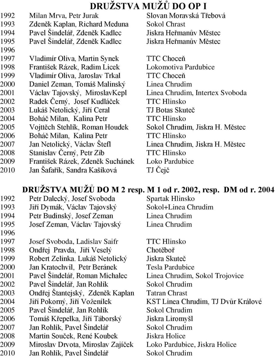 2000 Daniel Zeman, Tomáš Malinský Linea Chrudim 2001 Václav Tajovský, MiroslavKepl Linea Chrudim, Intertex Svoboda 2002 Radek Černý, Josef Kudláček TTC Hlinsko 2003 Lukáš Netolický, Jiří Ceral TJ