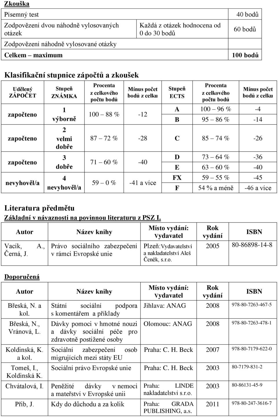 celku 100 88 % -12 Stupeň ECTS Procenta z celkového počtu bodů Mínus počet bodů z celku A 100 96 % -4 B 95 86 % -14 87 72 % -28 C 85 74 % -26 71 60 % -40 59 0 % -41 a více D 73 64 % -36 E 63 60 % -40