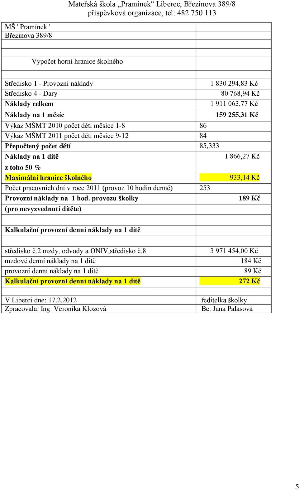 hod. provozu školky (pro nevyzvednutí dítěte) 1 830 294,83 Kč 80 768,94 Kč 1 911 063,77 Kč 159 255,31 Kč 1 866,27 Kč 933,14 Kč 189 Kč Kalkulační provozní denní náklady na 1 dítě středisko č.