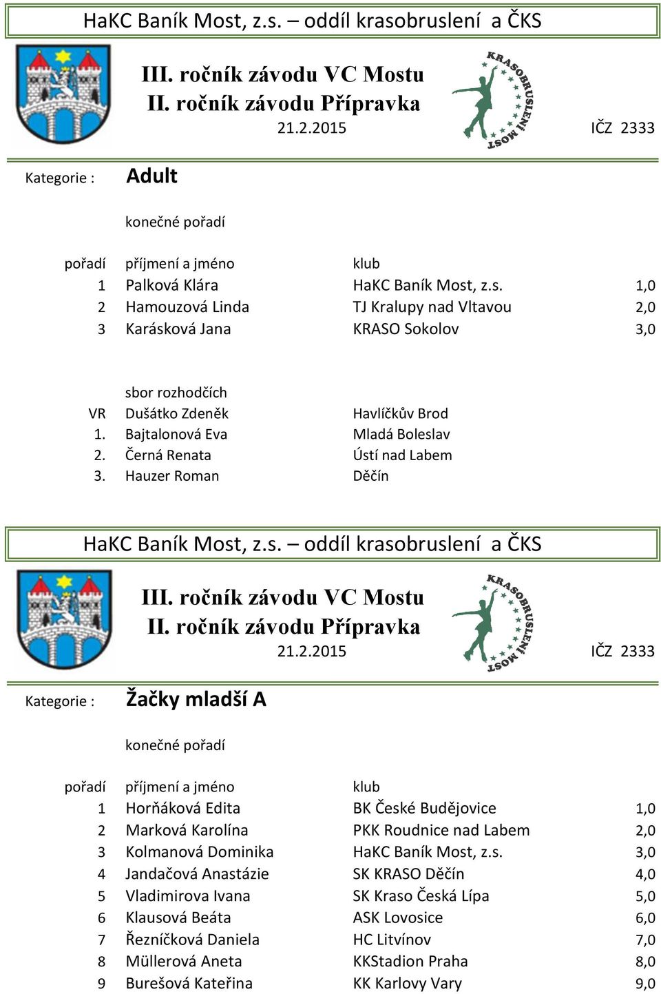 í nad Labem 3. Hauzer Roman Děčín HaKC Baník Most