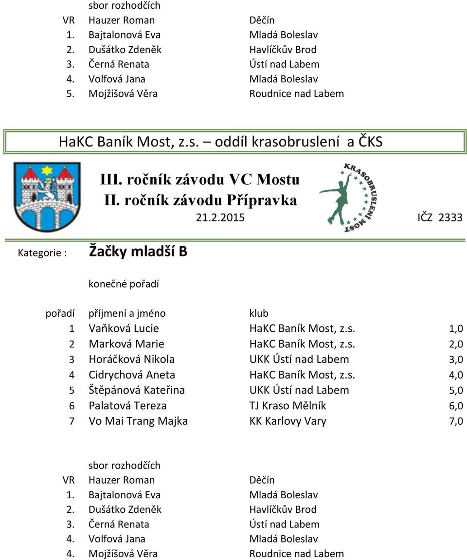 s. 4,0 5 Štěpánová Kateřina UKK Ústí nad Labem 5,0 6 Palatová Tereza TJ Kraso Mělník 6,0 7 Vo Mai Trang Majka KK