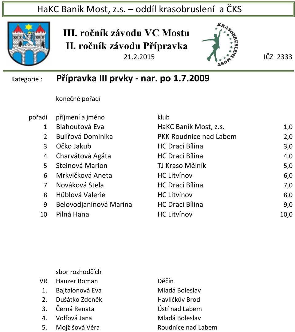 1,0 2 Bulířová Dominika PKK Roudnice nad Labem 2,0 3 Očko Jakub HC Draci Bílina 3,0 4 Charvátová Agáta HC Draci