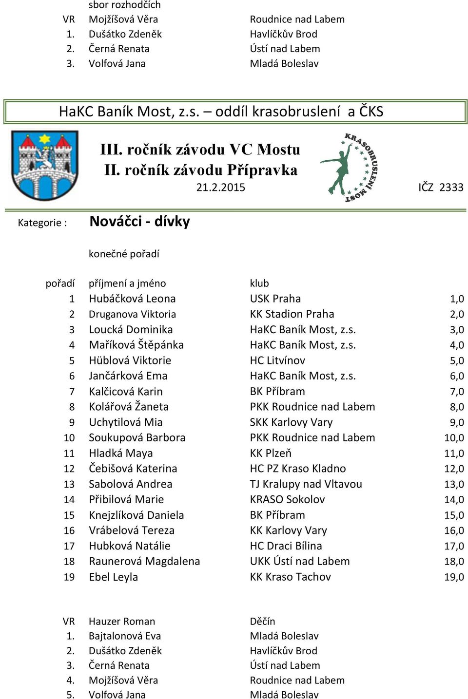 s. 3,0 4 Maříková Štěpánka HaKC Baník Most, z.s. 4,0 5 Hüblová Viktorie HC Litvínov 5,0 6 Jančárková Ema HaKC Baník Most, z.s. 6,0 7 Kalčicová Karin BK Příbram 7,0 8 Kolářová Žaneta PKK Roudnice nad