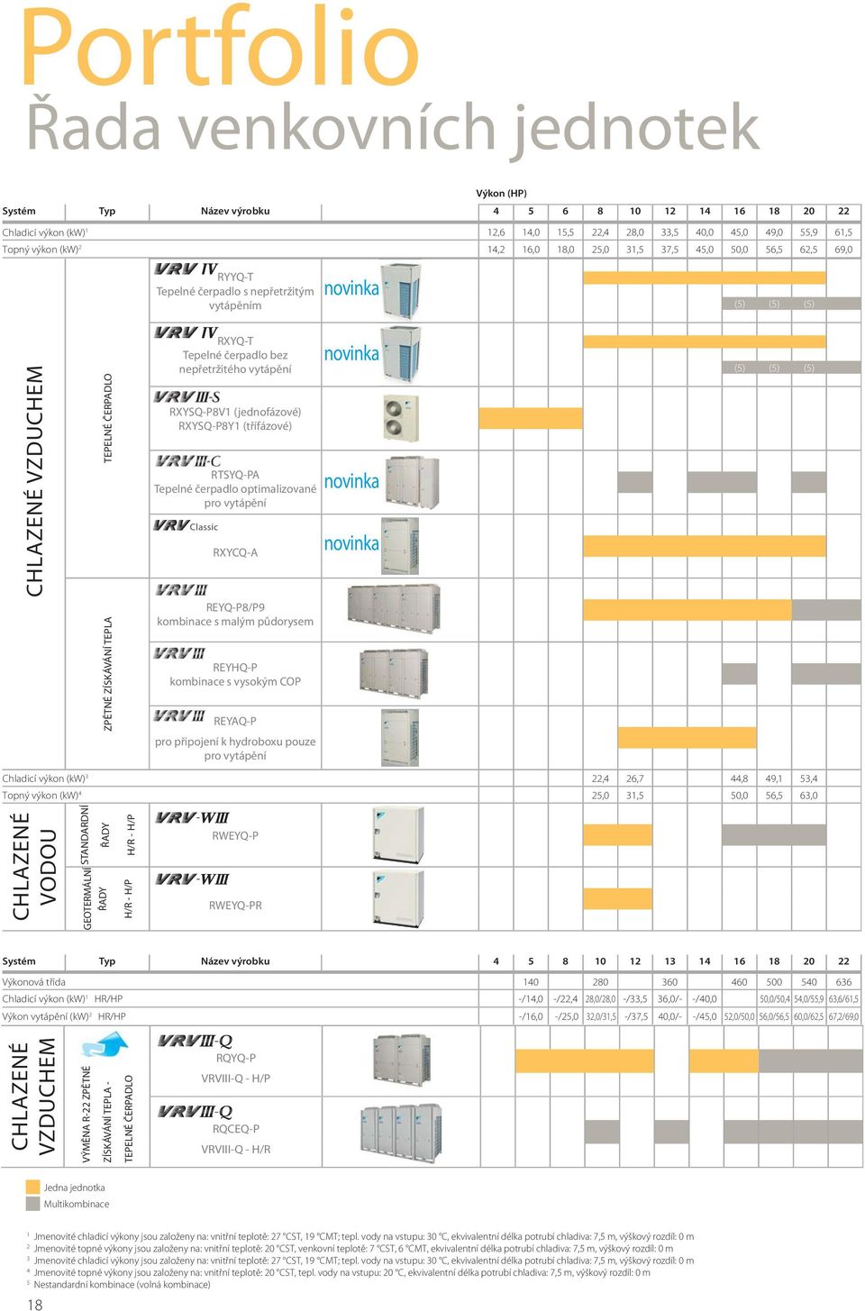 čerpadlo bez novinka nepřetržitého vytápění (5) (5) (5) RXYSQ-P8V1 (jednofázové) RXYSQ-P8Y1 (třífázové) RTSYQ-PA Tepelné čerpadlo optimalizované pro vytápění RXYCQ-A REYQ-P8/P9 kombinace s malým