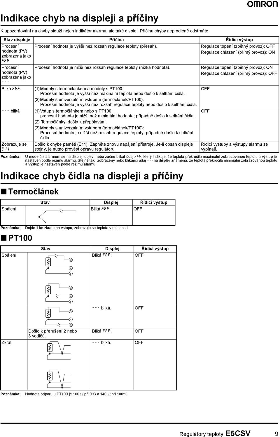 Procesní hodnota je nižší než rozsah regulace teploty (nízká hodnota). ()Modely s termočlánkem a modely s PT00: Procesní hodnota je vyšší než maxinální teplota nebo došlo k selhání čidla.