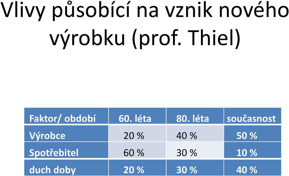 léta současnost Výrobce 20 % 40 % 50 %