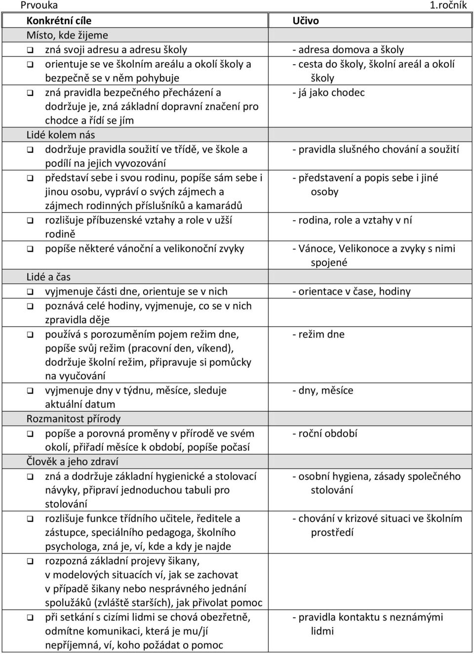 bezpečného přecházení a - já jako chodec dodržuje je, zná základní dopravní značení pro chodce a řídí se jím Lidé kolem nás dodržuje pravidla soužití ve třídě, ve škole a - pravidla slušného chování