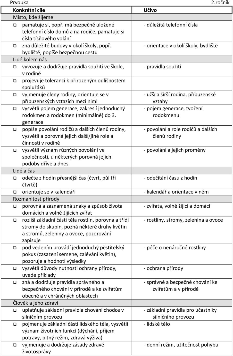 - orientace v okolí školy, bydliště bydliště, popíše bezpečnou cestu Lidé kolem nás vyvozuje a dodržuje pravidla soužití ve škole, - pravidla soužití v rodině projevuje toleranci k přirozeným