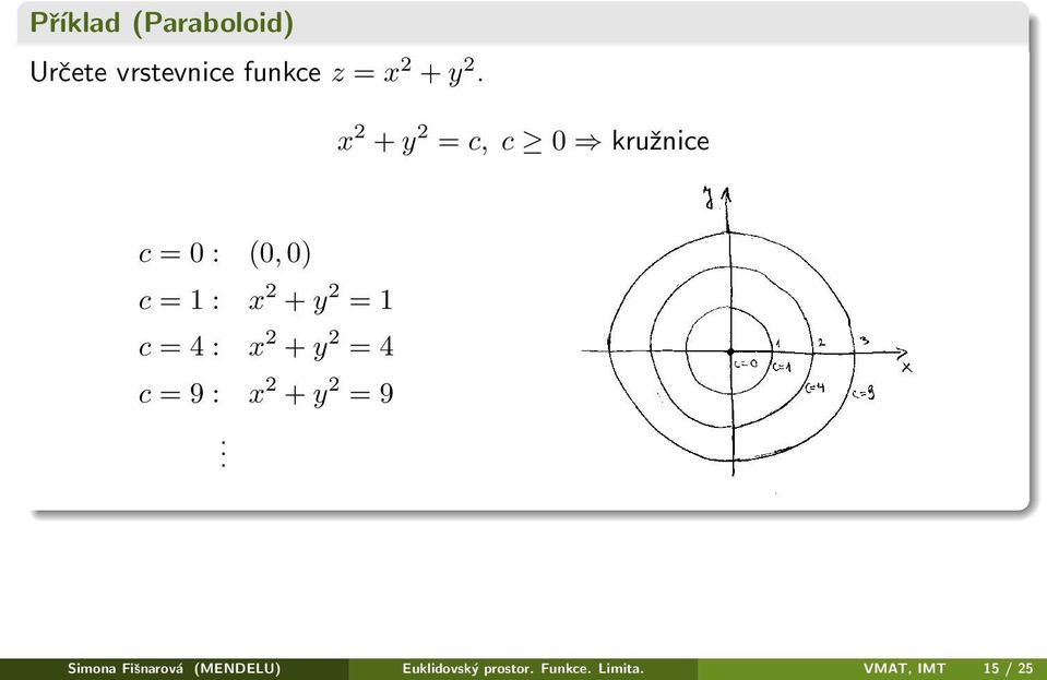 1 c = 4 : x 2 + y 2 = 4 c = 9 : x 2 + y 2 = 9.