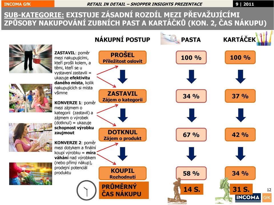 nakupujících si místa všimne KONVERZE 1: poměr mezi zájmem o kategorii (zastavil) a zájmem o výrobek (dotknul) = ukazuje schopnost výrobku zaujmout KONVERZE 2: poměr mezi dotykem a