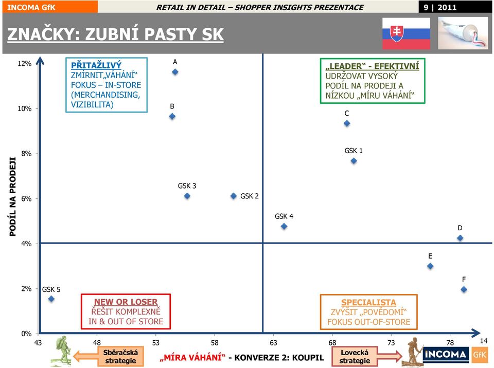 GSK 2 GSK 4 D 4% E F 2% GSK 5 NEW OR LOSER ŘEŠIT KOMPLEXNĚ IN & OUT OF STORE SPECIALISTA ZVÝŠIT POVĚDOMÍ