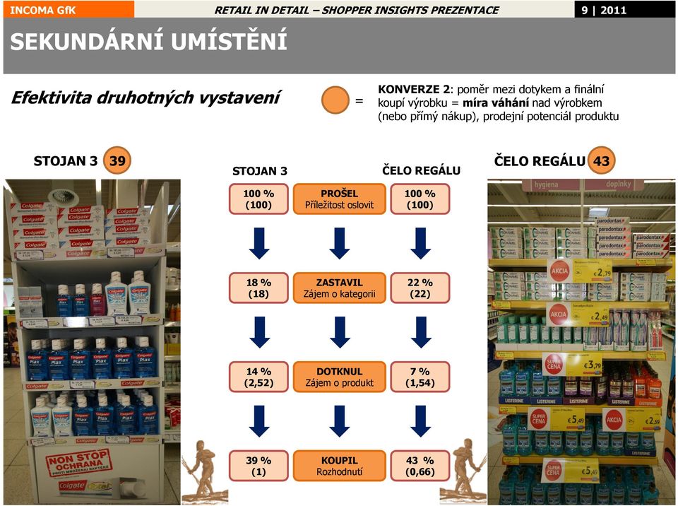 prodejní potenciál produktu ČELO REGÁLU STOJAN 3 (100) PROŠEL Příležitost oslovit (100) 18 % (18) ZASTAVIL Zájem o