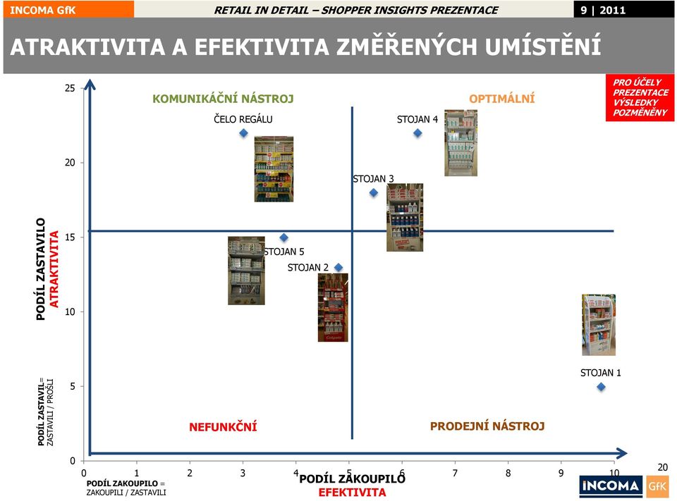 10 STOJAN 5 STOJAN 2 PODÍL ZASTAVIL= ZASTAVILI / PROŠLI 5 NEFUNKČNÍ PRODEJNÍ NÁSTROJ STOJAN