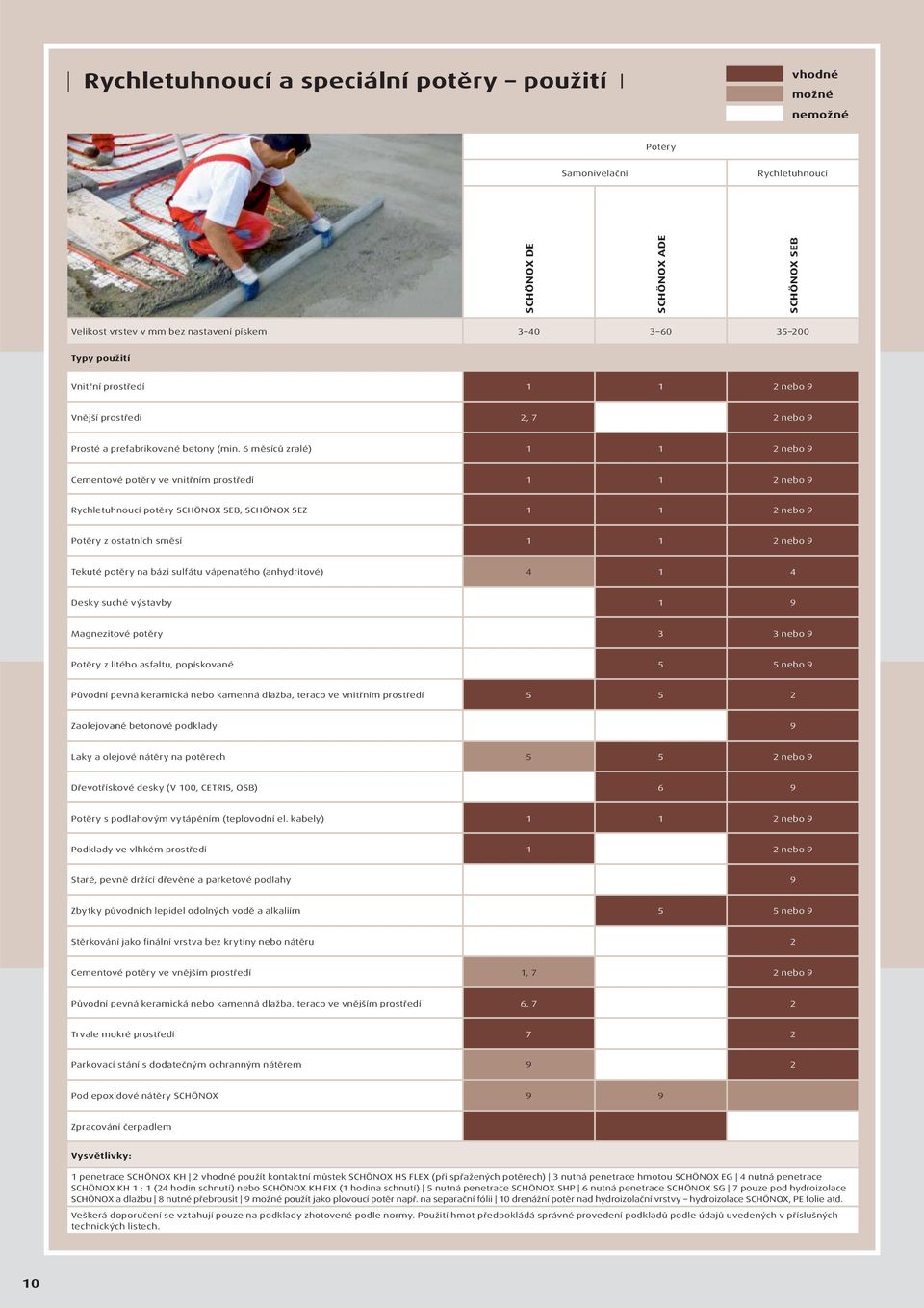 6 měsíců zralé) 1 1 2 nebo 9 Cementové potěry ve vnitřním prostředí 1 1 2 nebo 9 Rychletuhnoucí potěry SCHÖNOX SEB, SCHÖNOX SEZ 1 1 2 nebo 9 Potěry z ostatních směsí 1 1 2 nebo 9 Tekuté potěry na