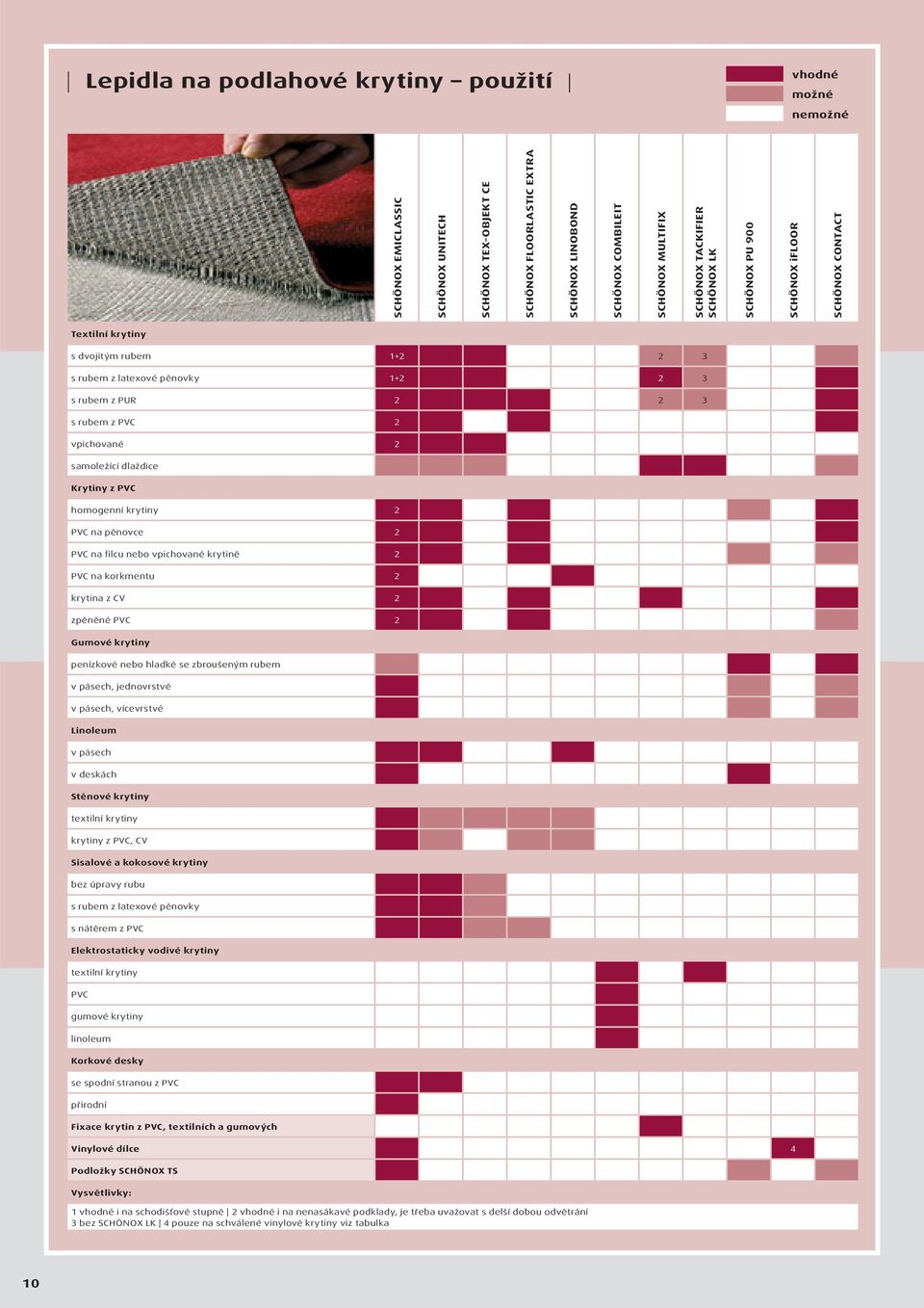 2 samoležící dlaždice Krytiny z PVC homogenní krytiny 2 PVC na pěnovce 2 PVC na filcu nebo vpichované krytině 2 PVC na korkmentu 2 krytina z CV 2 zpěněné PVC 2 Gumové krytiny penízkové nebo hladké se