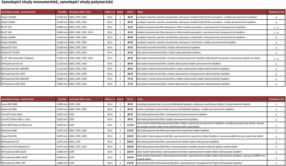 vynikající materiál v poměru cena/kvalita, dostupný v lesklém bílém/čirém provedení, s čirým permanentním lepidlem 4 RI-JET 165 0,080 mm 1050, 1370, 1524 50 m 1 35 Kč základní monomerická fólie